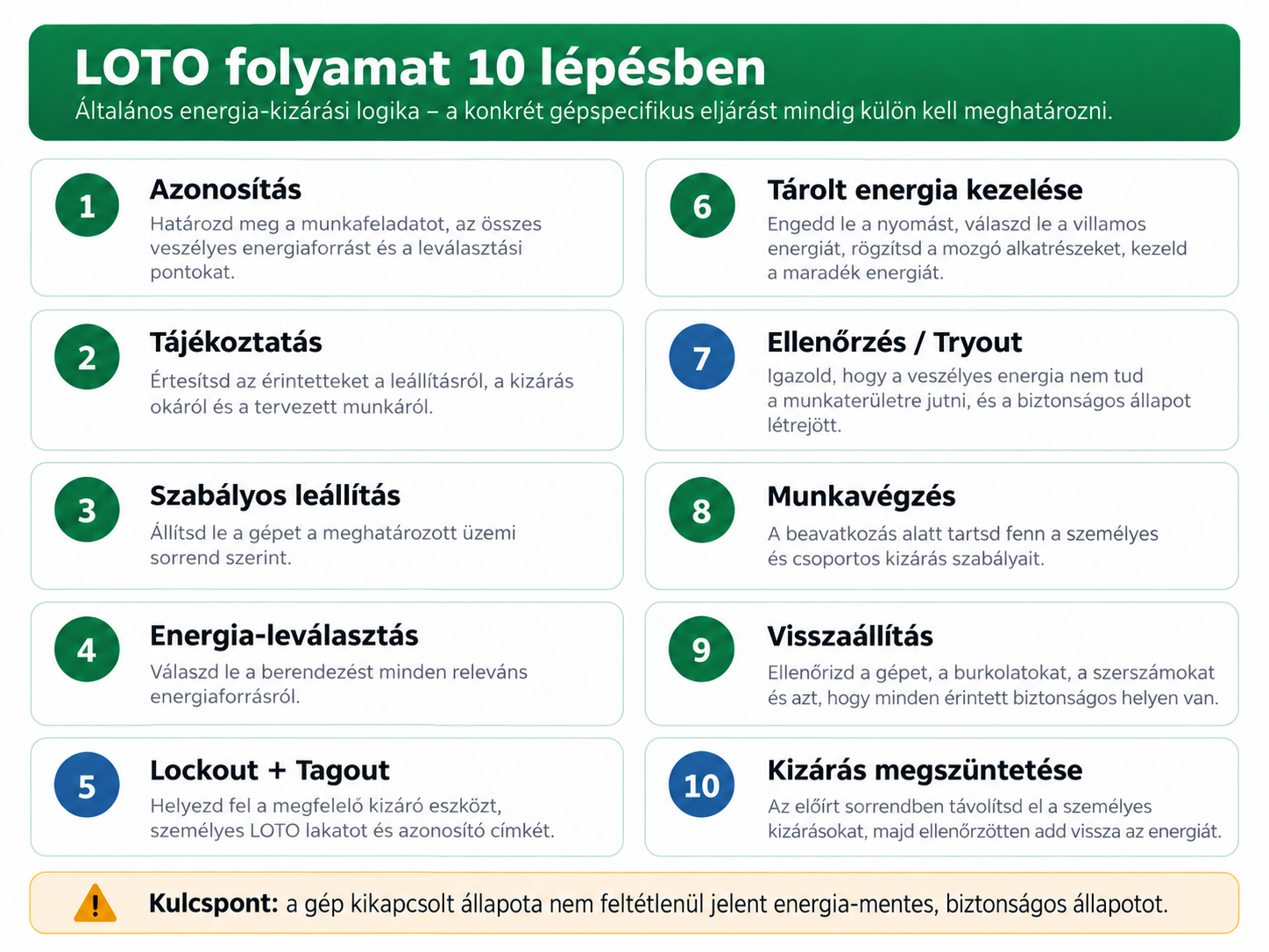 LOTO-folyamat-10-lépésben